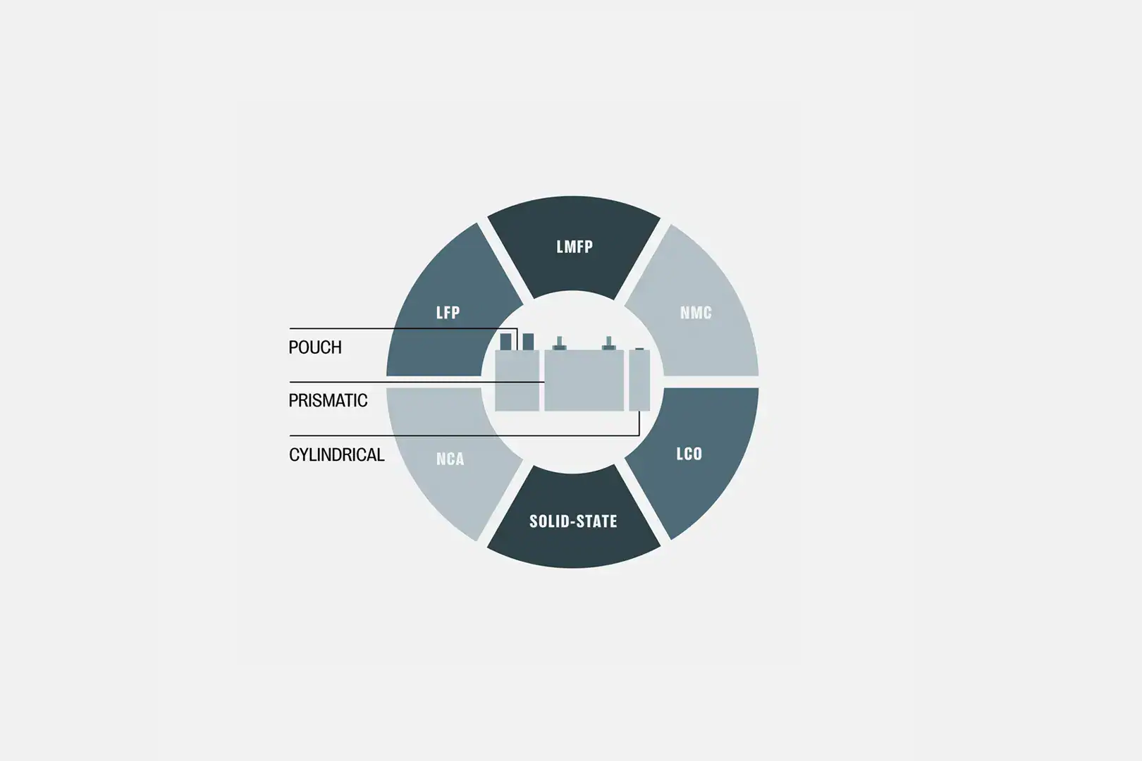 Battery forms